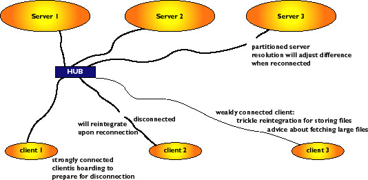 What is DFS (Distributed File System)? - GeeksforGeeks